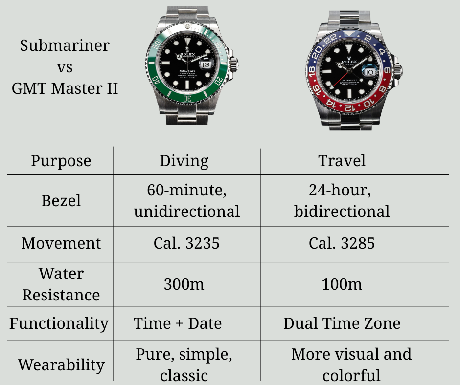 submariner vs gmt ii infographic